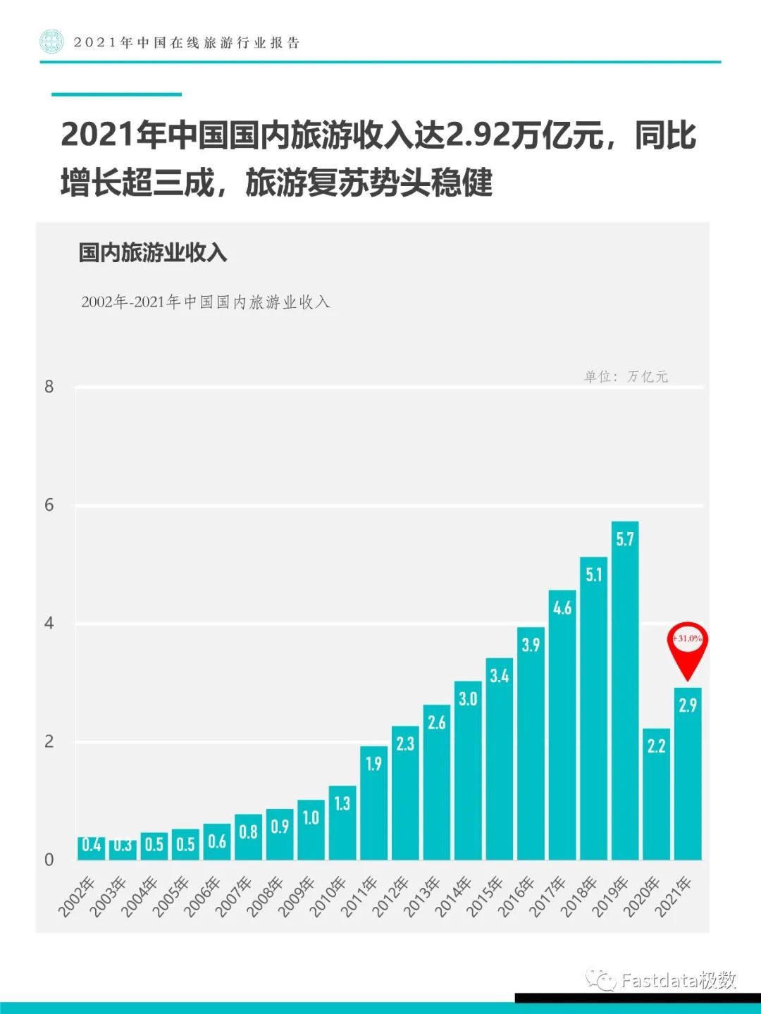 Fastdata极数：2021年中国在线旅游行业报告